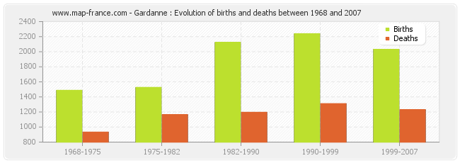 Gardanne : Evolution of births and deaths between 1968 and 2007