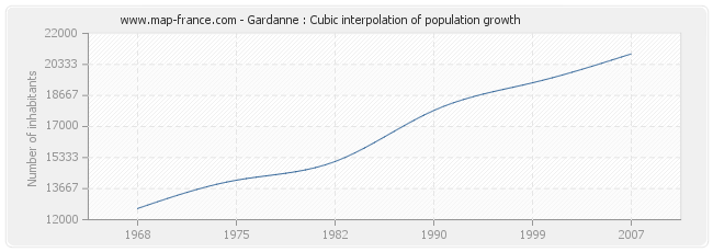 Gardanne : Cubic interpolation of population growth