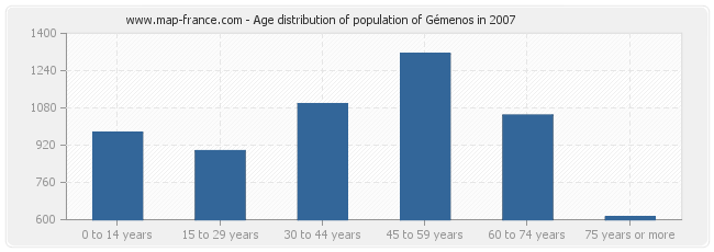 Age distribution of population of Gémenos in 2007