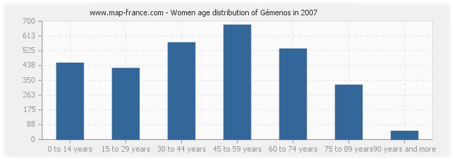 Women age distribution of Gémenos in 2007