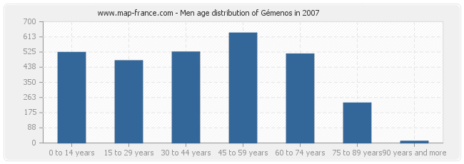 Men age distribution of Gémenos in 2007