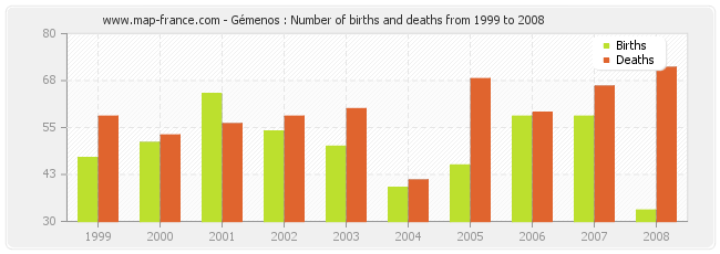 Gémenos : Number of births and deaths from 1999 to 2008