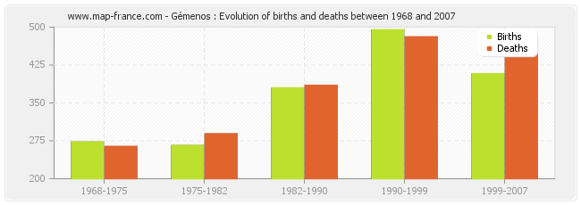 Gémenos : Evolution of births and deaths between 1968 and 2007