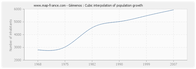 Gémenos : Cubic interpolation of population growth