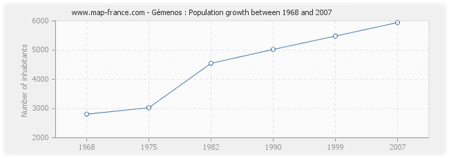 Population Gémenos