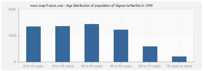 Age distribution of population of Gignac-la-Nerthe in 1999
