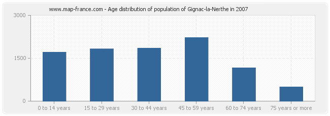 Age distribution of population of Gignac-la-Nerthe in 2007