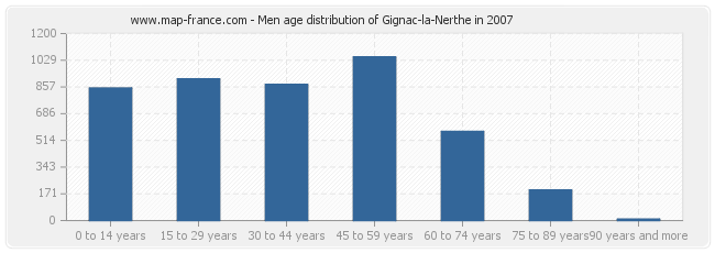 Men age distribution of Gignac-la-Nerthe in 2007