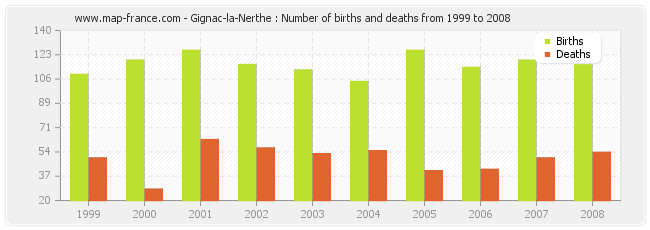 Gignac-la-Nerthe : Number of births and deaths from 1999 to 2008