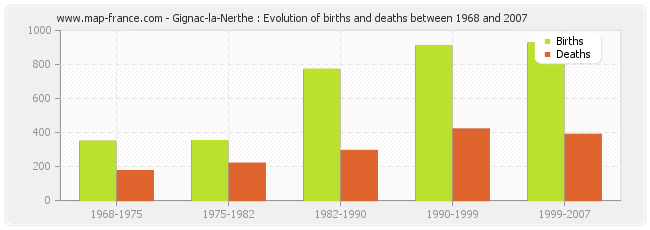 Gignac-la-Nerthe : Evolution of births and deaths between 1968 and 2007