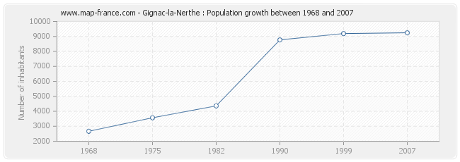 Population Gignac-la-Nerthe