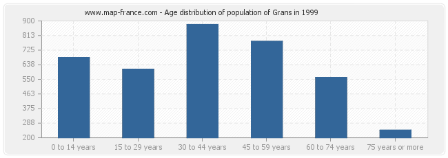 Age distribution of population of Grans in 1999