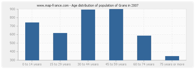 Age distribution of population of Grans in 2007