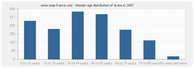 Women age distribution of Grans in 2007