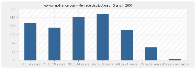 Men age distribution of Grans in 2007