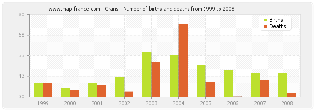 Grans : Number of births and deaths from 1999 to 2008