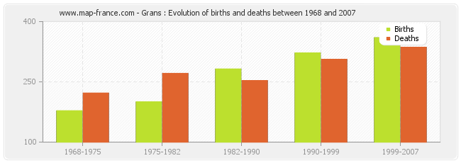 Grans : Evolution of births and deaths between 1968 and 2007