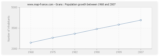 Population Grans