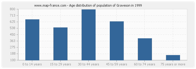 Age distribution of population of Graveson in 1999