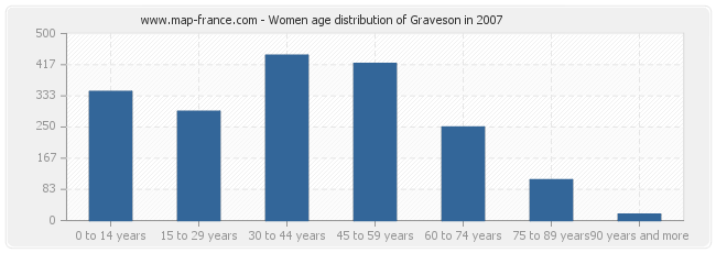 Women age distribution of Graveson in 2007