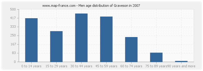 Men age distribution of Graveson in 2007