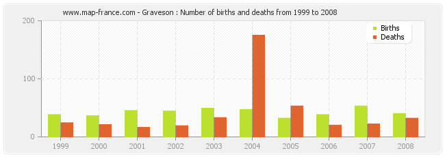 Graveson : Number of births and deaths from 1999 to 2008