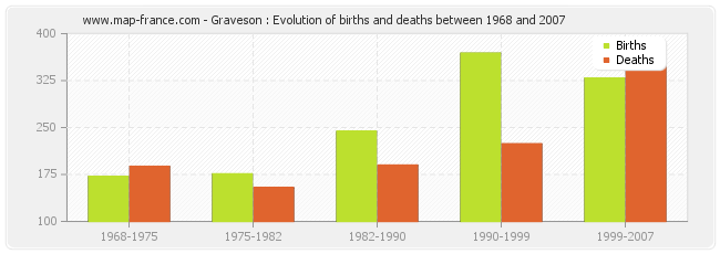 Graveson : Evolution of births and deaths between 1968 and 2007