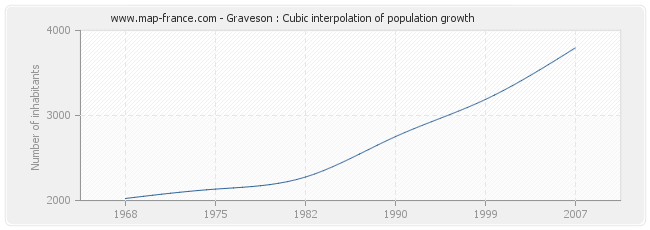 Graveson : Cubic interpolation of population growth