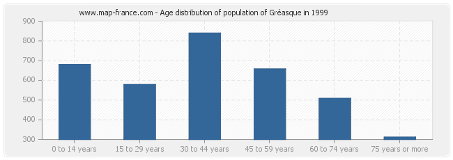 Age distribution of population of Gréasque in 1999