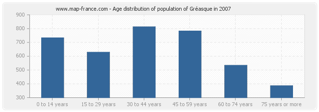 Age distribution of population of Gréasque in 2007