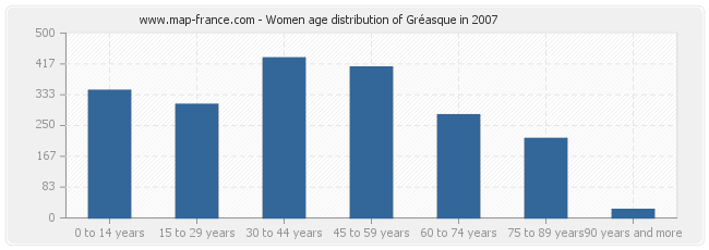 Women age distribution of Gréasque in 2007