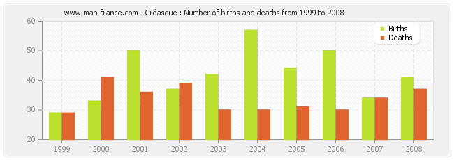 Gréasque : Number of births and deaths from 1999 to 2008