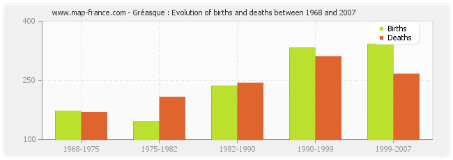 Gréasque : Evolution of births and deaths between 1968 and 2007