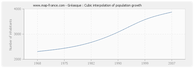 Gréasque : Cubic interpolation of population growth