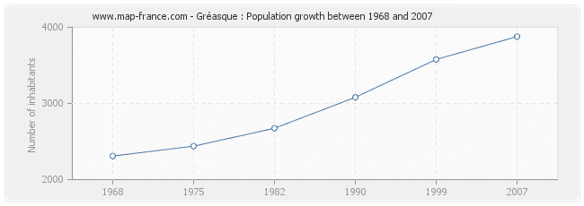 Population Gréasque