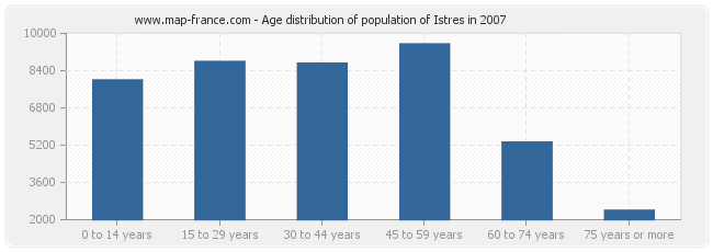 Age distribution of population of Istres in 2007