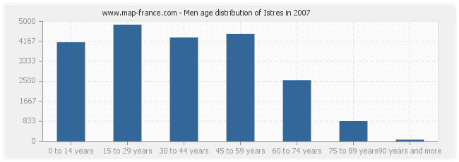 Men age distribution of Istres in 2007