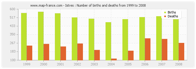 Istres : Number of births and deaths from 1999 to 2008