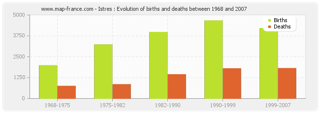 Istres : Evolution of births and deaths between 1968 and 2007