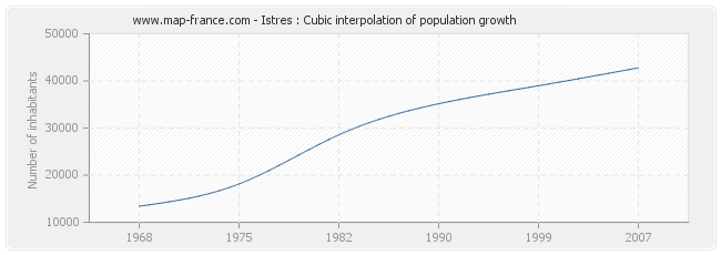 Istres : Cubic interpolation of population growth