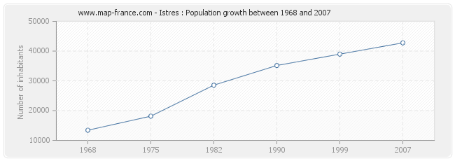 Population Istres