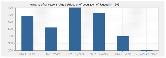 Age distribution of population of Jouques in 1999