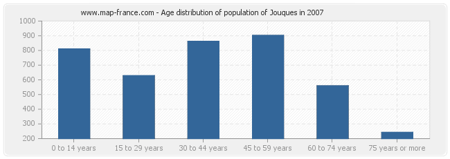 Age distribution of population of Jouques in 2007