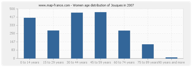 Women age distribution of Jouques in 2007