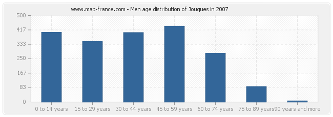 Men age distribution of Jouques in 2007