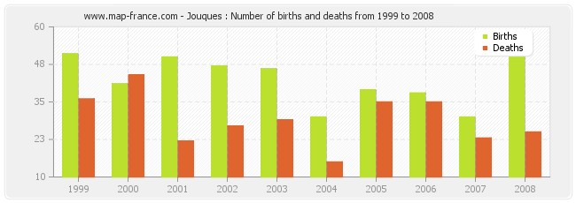 Jouques : Number of births and deaths from 1999 to 2008
