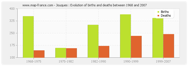 Jouques : Evolution of births and deaths between 1968 and 2007