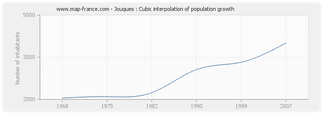 Jouques : Cubic interpolation of population growth