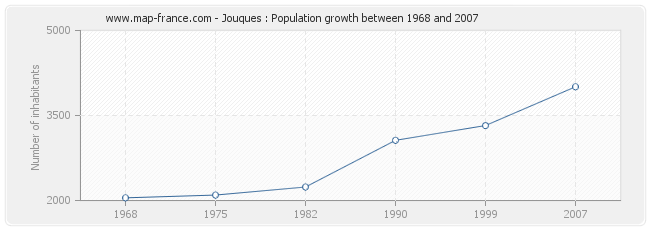 Population Jouques