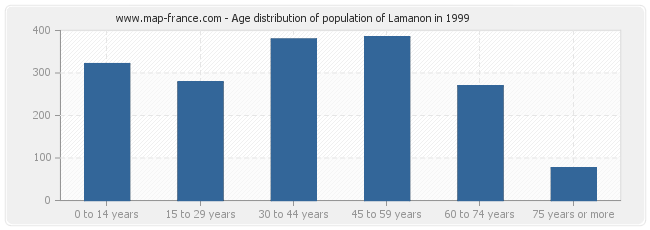 Age distribution of population of Lamanon in 1999